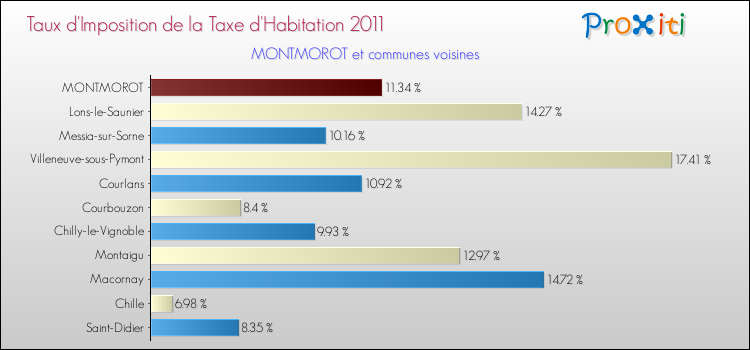 Taux d'imposition de la taxe d'habitation 2011 pour MONTMOROT et les communes proches Comparaison des taux d'imposition de la taxe d'habitation 2011 pour MONTMOROT et les communes voisines