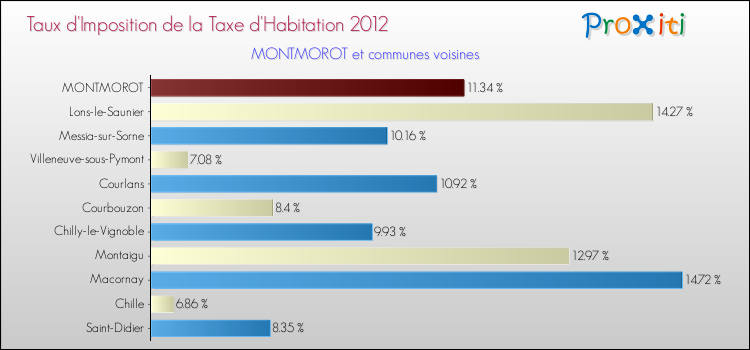 Taux d'imposition de la taxe d'habitation 2012 pour MONTMOROT et les communes proches Comparaison des taux d'imposition de la taxe d'habitation 2012 pour MONTMOROT et les communes voisines
