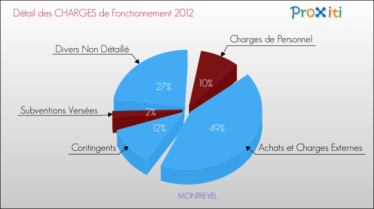Décomposition des Charges de Fonctionnement 2012 de la commune de MONTREVEL Charges de Fonctionnement 2012 pour la commune de MONTREVEL