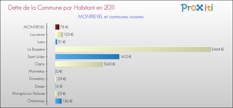 Dette par habitant de la commune en 2011 pour MONTREVEL et les communes proches Comparaison de la dette par habitant de la commune en 2011 pour MONTREVEL et les communes voisines