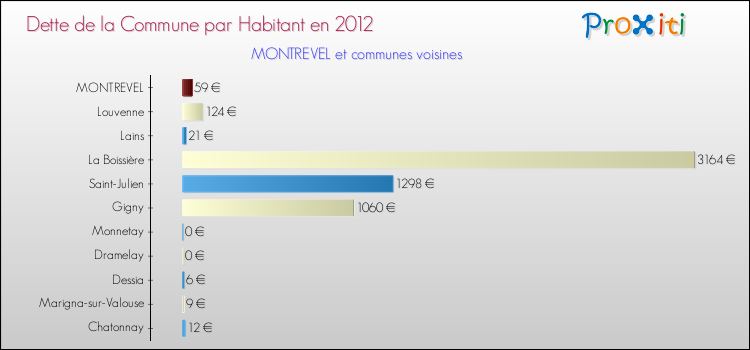 Dette par habitant de la commune en 2012 pour MONTREVEL et les communes proches Comparaison de la dette par habitant de la commune en 2012 pour MONTREVEL et les communes voisines