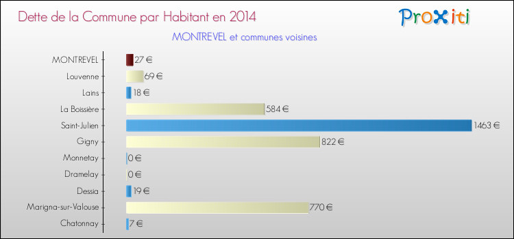 Dette par habitant de la commune en 2014 pour MONTREVEL et les communes proches Comparaison de la dette par habitant de la commune en 2014 pour MONTREVEL et les communes voisines