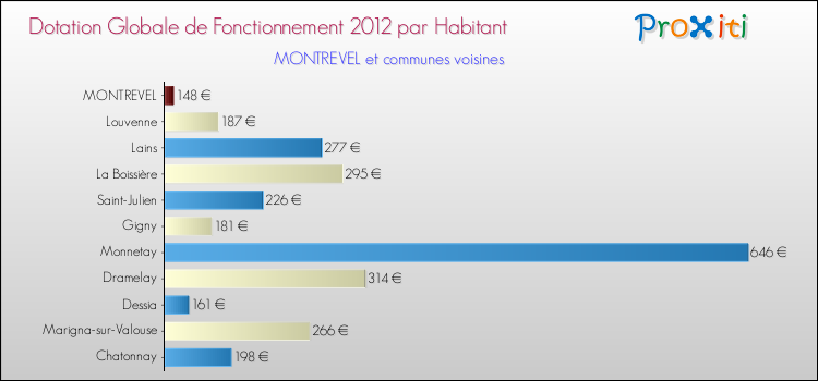 Montant des dotations globales de fonctionnement DGF par Habitant pour MONTREVEL et les communes proches Comparaison des des dotations globales de fonctionnement DGF par habitant pour MONTREVEL et les communes voisines