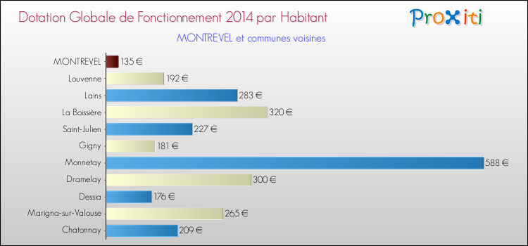 Montant des dotations globales de fonctionnement DGF par Habitant pour MONTREVEL et les communes proches en 2014. Comparaison des des dotations globales de fonctionnement DGF par habitant pour MONTREVEL et les communes voisines en 2014.