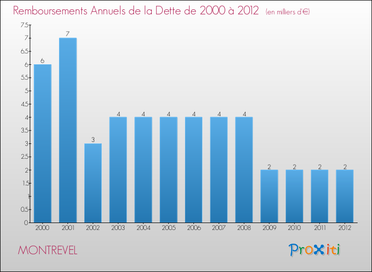 Evolution de l'annuité de la dette pour la commune de MONTREVEL de 2000 à 2012 Annuités de la dette pour MONTREVEL de 2000 à 2012
