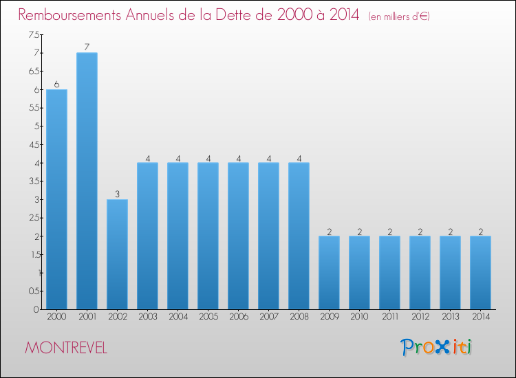 Evolution de l'annuité de la dette pour la commune de MONTREVEL de 2000 à 2014 Annuités de la dette pour MONTREVEL de 2000 à 2014