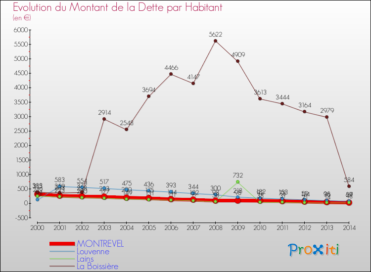 Evolution de la dette par habitant pour la commune de MONTREVEL et les communes proches de 2000 à 2014 Comparaison de la dette par habitant pour MONTREVEL et les communes voisines de 2000 à 2014