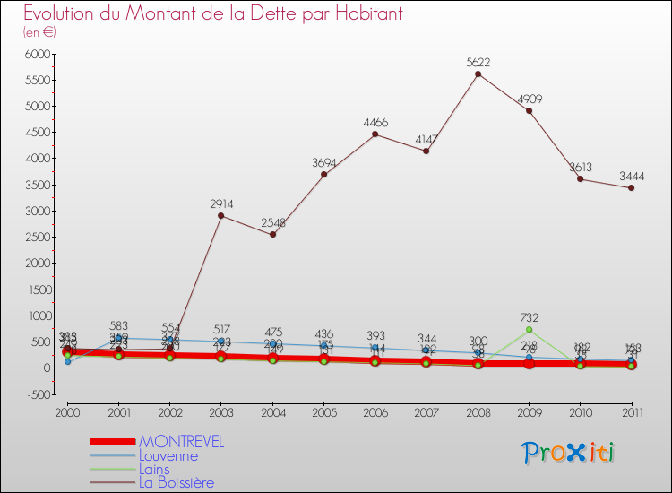 Evolution de la dette par habitant pour la commune de MONTREVEL et les communes proches Comparaison de la dette par habitant pour MONTREVEL et les communes voisines