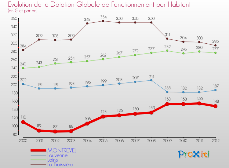 Evolution et montant de la dotation globale de fonctionnement par Habitant pour MONTREVEL et les communes proches Comparaison des dotations globales de fonctionnement par habitant pour MONTREVEL et les communes voisines