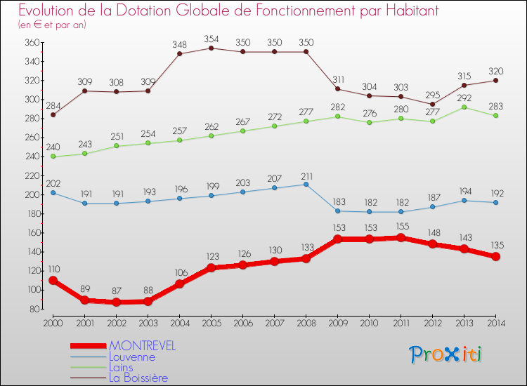 Evolution et montant de la dotation globale de fonctionnement par Habitant pour MONTREVEL et les communes proches de 2000 à 2014. Comparaison des dotations globales de fonctionnement par habitant pour MONTREVEL et les communes voisines de 2000 à 2014.