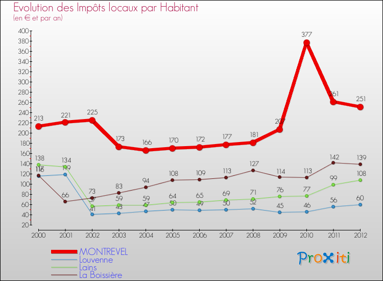 Evolution et montant des impôts locaux par Habitant pour MONTREVEL et les communes proches Comparaison des impôts locaux par habitant pour MONTREVEL et les communes voisines