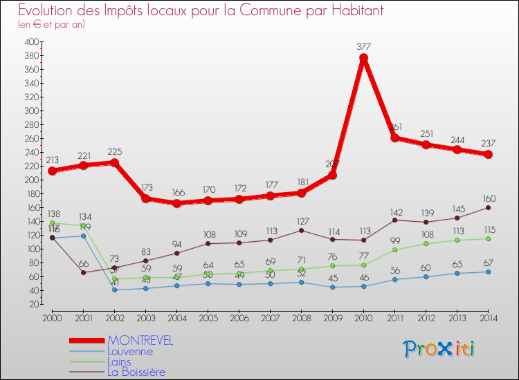 Evolution et montant des impôts locaux par Habitant pour MONTREVEL et les communes proches de 2000 à 2014 Comparaison des impôts locaux par habitant pour MONTREVEL et les communes voisines de 2000 à 2014