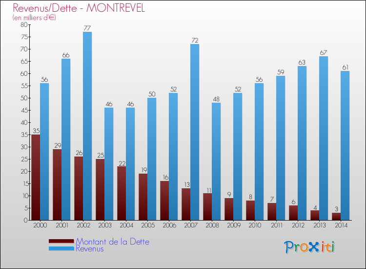 Evolution comparée de la dette et des revenus pour la commune de MONTREVEL de 2000 à 2014 Comparaison de la dette et des revenus pour MONTREVEL de 2000 à 2014