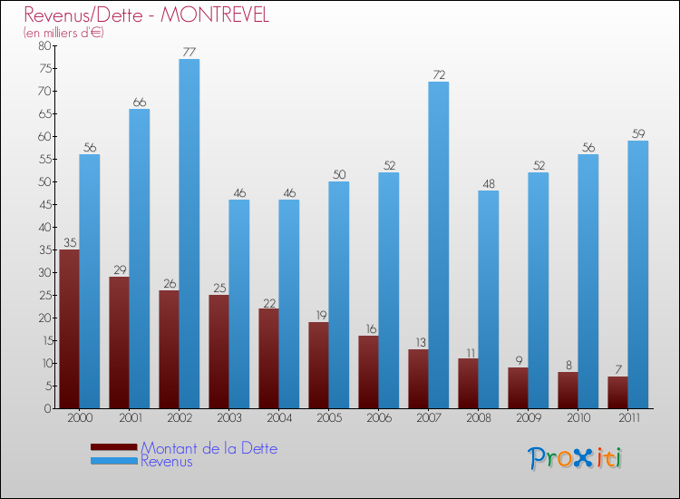 Evolution comparée de la dette et des revenus pour la commune de MONTREVEL de 2000 à 2011 Comparaison de la dette et des revenus pour MONTREVEL de 2000 à 2011