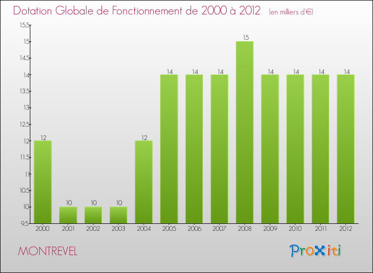 Evolution du montant de la Dotation Globale de Fonctionnement pour la commune de MONTREVEL de 2000 à 2012 Evolution du montant de la Dotation Globale de Fonctionnement pour MONTREVEL de 2000 à 2012