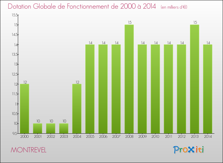 Evolution du montant de la Dotation Globale de Fonctionnement pour la commune de MONTREVEL de 2000 à 2014 Evolution du montant de la Dotation Globale de Fonctionnement pour MONTREVEL de 2000 à 2014