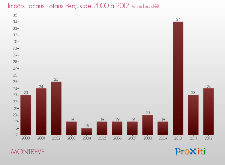 Evolution des Impôts Locaux pour la commune de MONTREVEL de 2000 à 2012 Evolution des Impôts Locaux pour MONTREVEL de 2000 à 2012