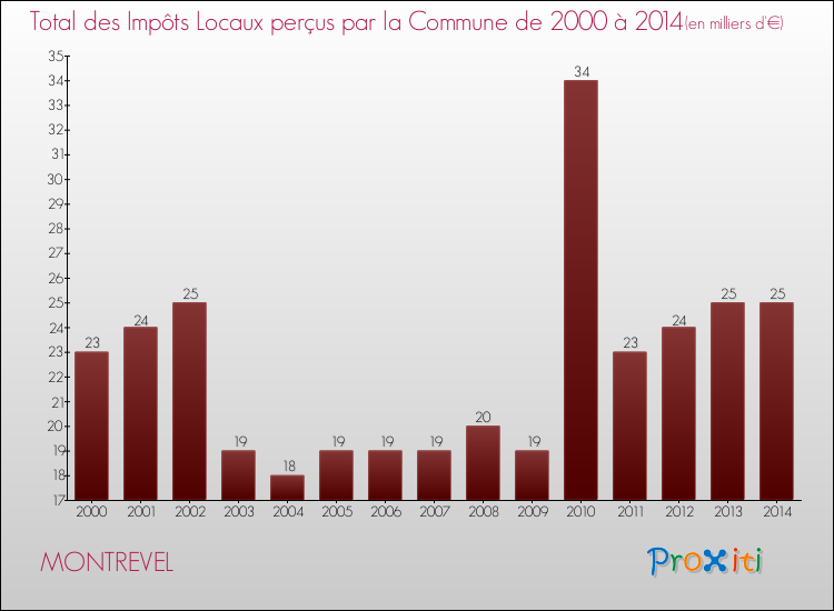Evolution des Impôts Locaux pour la commune de MONTREVEL de 2000 à 2014 Evolution des Impôts Locaux pour MONTREVEL de 2000 à 2014