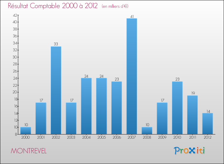Evolution du résultat comptable pour la commune de MONTREVEL de 2000 à 2012 Evolution du résultat comptable pour MONTREVEL de 2000 à 2012