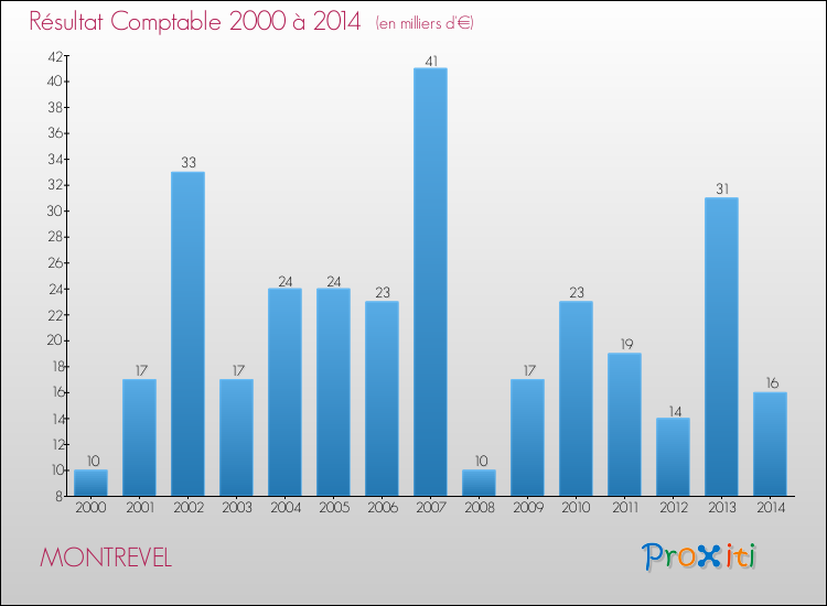 Evolution du résultat comptable pour la commune de MONTREVEL de 2000 à 2014 Evolution du résultat comptable pour MONTREVEL de 2000 à 2014