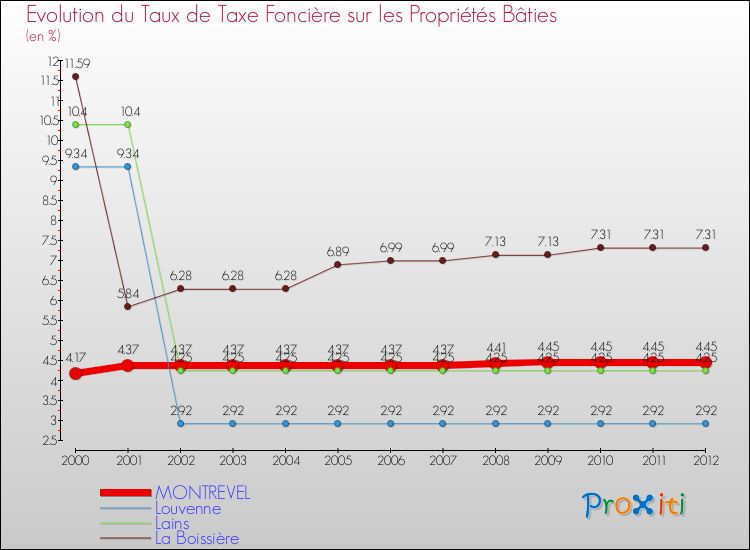Evolution du taux de la taxe foncière sur le bati pour MONTREVEL et les communes proches de 2000 à 2012 Comparaison des taux de taxe foncière sur le bati pour MONTREVEL et les communes voisines de 2000 à 2012