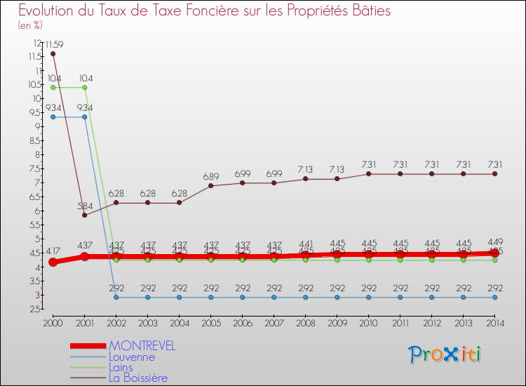 Evolution du taux de la taxe foncière sur le bati pour MONTREVEL et les communes proches de 2000 à 2014 Comparaison des taux de taxe foncière sur le bati pour MONTREVEL et les communes voisines de 2000 à 2014