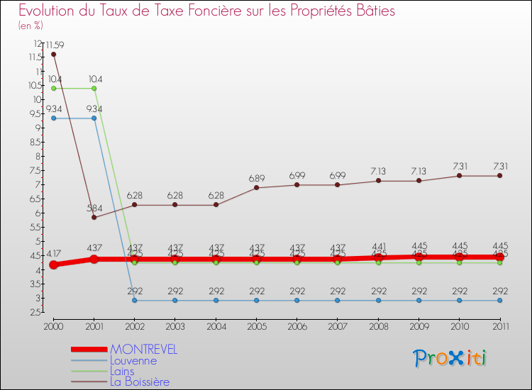 Evolution du taux de la taxe foncière sur le bati pour MONTREVEL et les communes proches Comparaison des taux de taxe foncière sur le bati pour MONTREVEL et les communes voisines