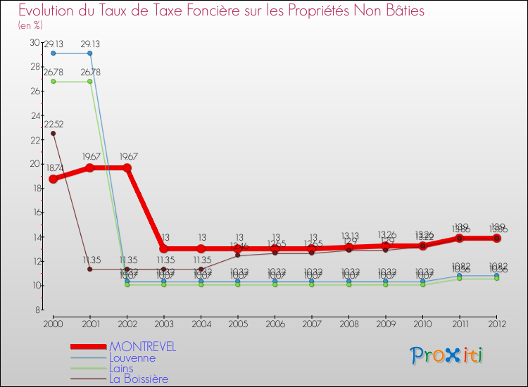 Evolution du taux de la taxe foncière sur les immeubles et terrains non batis pour MONTREVEL et les communes proches de 2000 à 2012 Comparaison des taux de la taxe foncière sur les immeubles et terrains non batis pour MONTREVEL et les communes voisines de 2000 à 2012