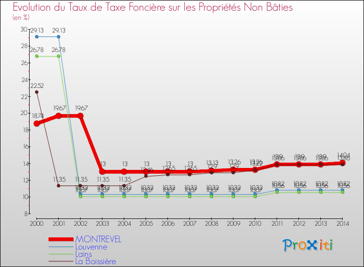 Evolution du taux de la taxe foncière sur les immeubles et terrains non batis pour MONTREVEL et les communes proches de 2000 à 2014 Comparaison des taux de la taxe foncière sur les immeubles et terrains non batis pour MONTREVEL et les communes voisines de 2000 à 2014