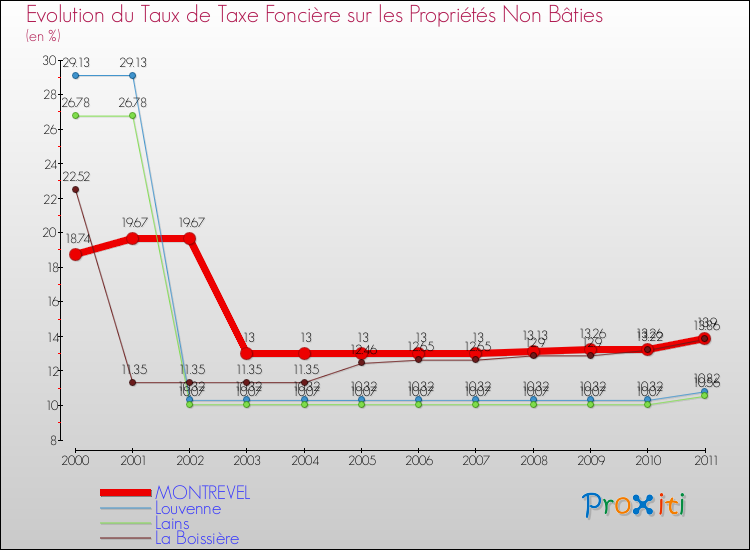 Evolution du taux de la taxe foncière sur les immeubles et terrains non batis pour MONTREVEL et les communes proches Comparaison des taux de la taxe foncière sur les immeubles et terrains non batis pour MONTREVEL et les communes voisines