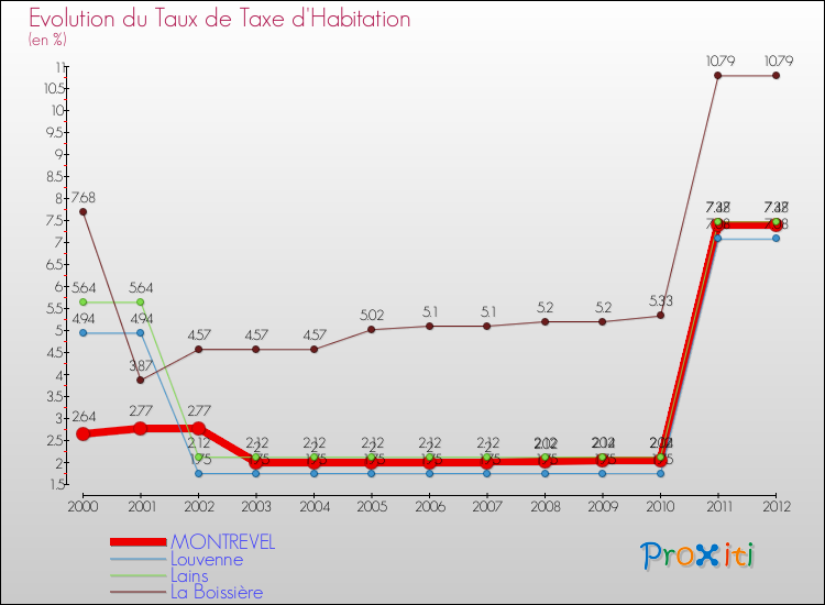 Evolution du taux de la taxe d'habitation pour MONTREVEL et les communes proches Comparaison des taux de la taxe d'habitation pour MONTREVEL et les communes voisines