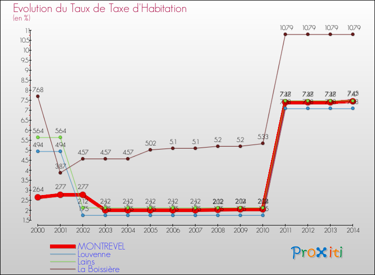 Evolution du taux de la taxe d'habitation pour MONTREVEL et les communes proches de 2000 à 2014 Comparaison des taux de la taxe d'habitation pour MONTREVEL et les communes voisines de 2000 à 2014