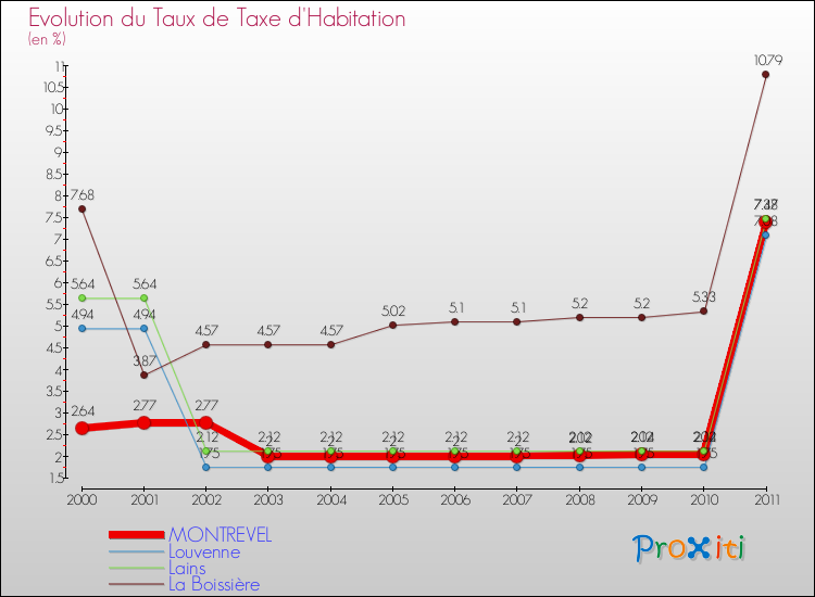 Evolution du taux de la taxe d'habitation pour MONTREVEL et les communes proches Comparaison des taux de la taxe d'habitation pour MONTREVEL et les communes voisines