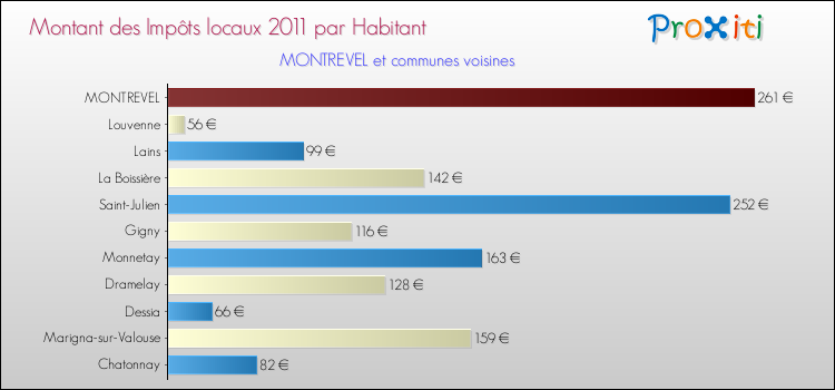 Montant des impôts locaux par Habitant pour MONTREVEL et les communes proches Comparaison des impôts locaux par habitant pour MONTREVEL et les communes voisines