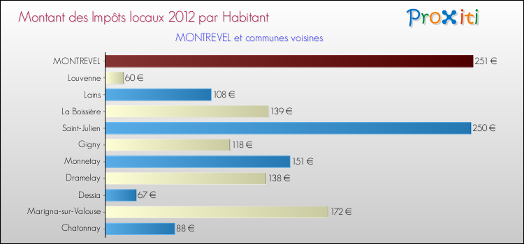 Montant des impôts locaux par Habitant pour MONTREVEL et les communes proches Comparaison des impôts locaux par habitant pour MONTREVEL et les communes voisines