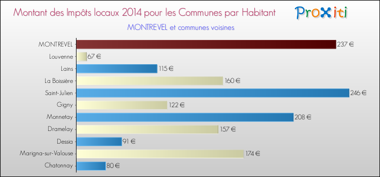 Montant des impôts locaux par Habitant pour MONTREVEL et les communes proches en 2014 Comparaison des impôts locaux par habitant pour MONTREVEL et les communes voisines en 2014