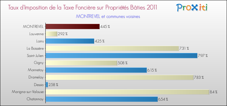 Taux d'imposition de la taxe foncière sur le bati 2011 pour MONTREVEL et les communes proches Comparaison des taux d'imposition de la taxe foncière sur le bati 2011 pour MONTREVEL et les communes voisines