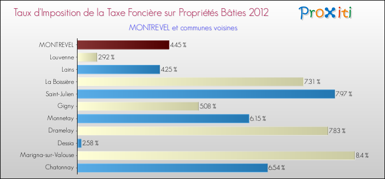 Taux d'imposition de la taxe foncière sur le bati 2012 pour MONTREVEL et les communes proches Comparaison des taux d'imposition de la taxe foncière sur le bati 2012 pour MONTREVEL et les communes voisines