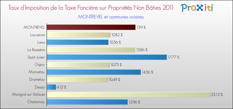 Taux d'imposition de la taxe foncière sur les immeubles et terrains non batis 2011 pour MONTREVEL et les communes proches Comparaison des taux d'imposition de la taxe foncière sur les immeubles et terrains non batis 2011 pour MONTREVEL et les communes voisines