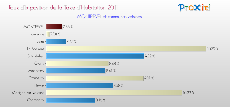 Taux d'imposition de la taxe d'habitation 2011 pour MONTREVEL et les communes proches Comparaison des taux d'imposition de la taxe d'habitation 2011 pour MONTREVEL et les communes voisines