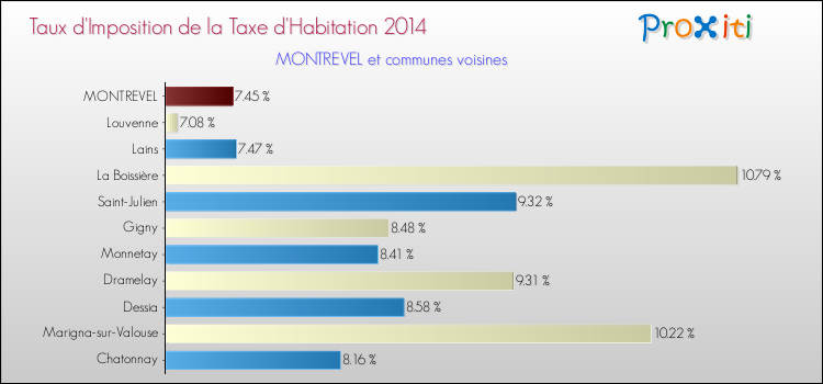 Taux d'imposition de la taxe d'habitation 2014 pour MONTREVEL et les communes proches Comparaison des taux d'imposition de la taxe d'habitation 2014 pour MONTREVEL et les communes voisines