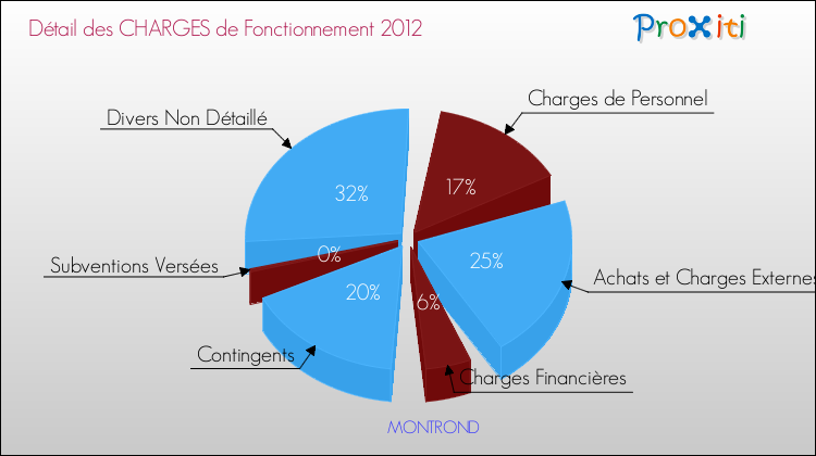 Décomposition des Charges de Fonctionnement 2012 de la commune de MONTROND Charges de Fonctionnement 2012 pour la commune de MONTROND