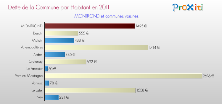 Dette par habitant de la commune en 2011 pour MONTROND et les communes proches Comparaison de la dette par habitant de la commune en 2011 pour MONTROND et les communes voisines