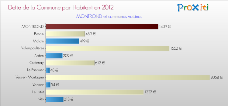 Dette par habitant de la commune en 2012 pour MONTROND et les communes proches Comparaison de la dette par habitant de la commune en 2012 pour MONTROND et les communes voisines