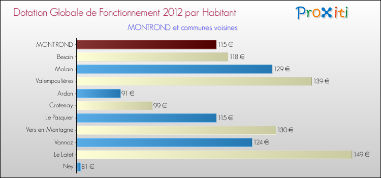Montant des dotations globales de fonctionnement DGF par Habitant pour MONTROND et les communes proches Comparaison des des dotations globales de fonctionnement DGF par habitant pour MONTROND et les communes voisines