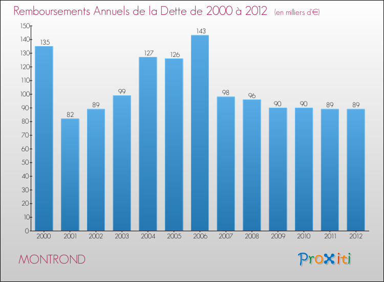 Evolution de l'annuité de la dette pour la commune de MONTROND de 2000 à 2012 Annuités de la dette pour MONTROND de 2000 à 2012