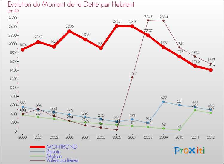 Evolution de la dette par habitant pour la commune de MONTROND et les communes proches de 2000 à 2012 Comparaison de la dette par habitant pour MONTROND et les communes voisines de 2000 à 2012