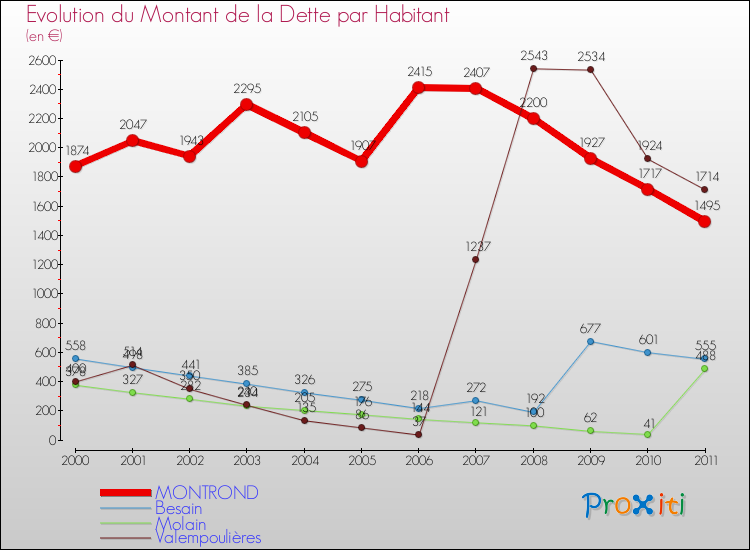 Evolution de la dette par habitant pour la commune de MONTROND et les communes proches Comparaison de la dette par habitant pour MONTROND et les communes voisines