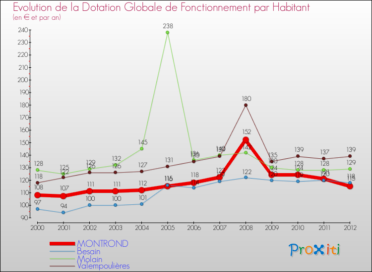 Evolution et montant de la dotation globale de fonctionnement par Habitant pour MONTROND et les communes proches Comparaison des dotations globales de fonctionnement par habitant pour MONTROND et les communes voisines