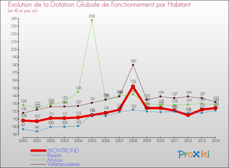 Evolution et montant de la dotation globale de fonctionnement par Habitant pour MONTROND et les communes proches de 2000 à 2014. Comparaison des dotations globales de fonctionnement par habitant pour MONTROND et les communes voisines de 2000 à 2014.